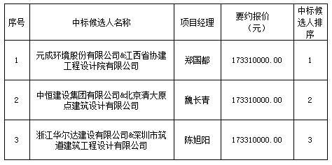 景南三里民宿服務(wù)中心項目設(shè)計采購施工總承包中標(biāo)排序公示