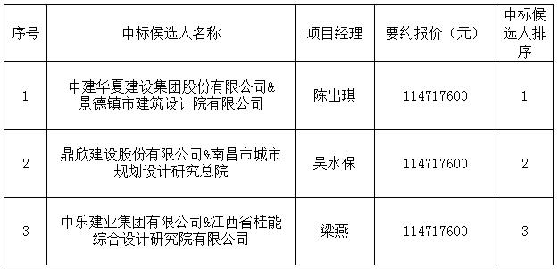 古窯5A景區(qū)社會地下停車場及配套設(shè)施建設(shè)項(xiàng)目設(shè)計采購施工總承包中標(biāo)候選人公示