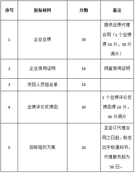 關于對“城投新悅府地產開發(fā)項目監(jiān)理”招標代理機構的招標公告