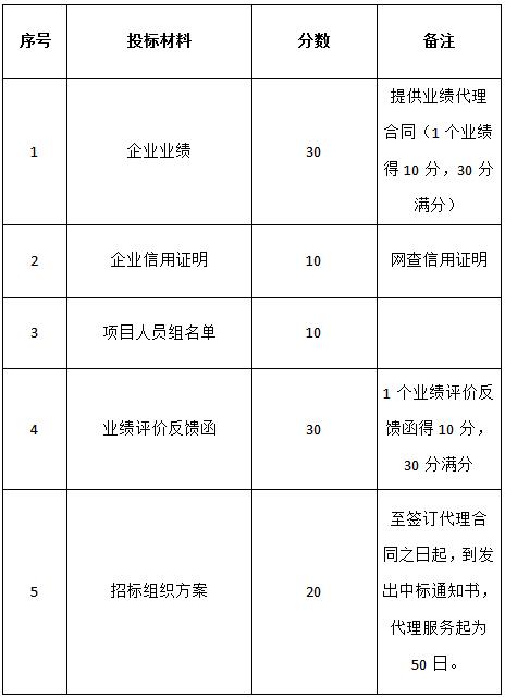 關(guān)于對“名坊園旅游綜合開發(fā)空調(diào)設(shè)備采購及安裝項目”招標(biāo)代理機構(gòu)的招標(biāo)公告