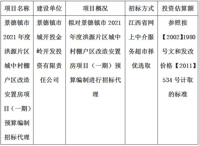 景德鎮(zhèn)市2021年度洪源片區(qū)城中村棚戶區(qū)改造安置房項(xiàng)目（一期）預(yù)算編制招標(biāo)代理計(jì)劃公告