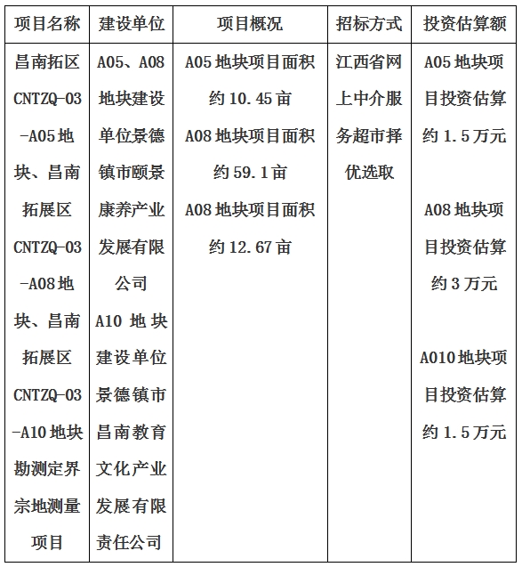 景德鎮(zhèn)市昌南拓展區(qū)CNTZQ-03-A05地塊、昌南拓展區(qū)CNTZQ-03-A08地塊、昌南拓展區(qū)CNTZQ-03-A10地塊勘測(cè)定界宗地測(cè)量項(xiàng)目計(jì)劃公告