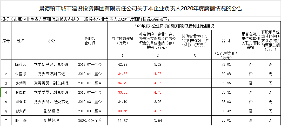 景德鎮(zhèn)市城市建設(shè)投資集團(tuán)有限責(zé)任公司關(guān)于本企業(yè)負(fù)責(zé)人2020年度薪酬情況的公告