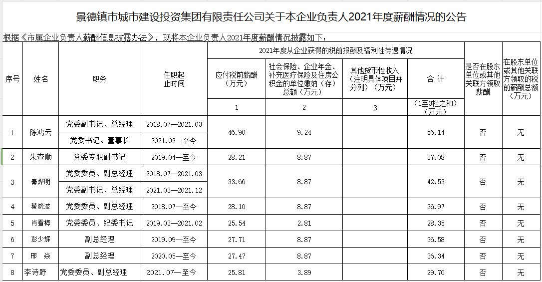 景德鎮(zhèn)市城市建設投資集團有限責任公司關(guān)于本企業(yè)負責人2021年度薪酬情況的公告